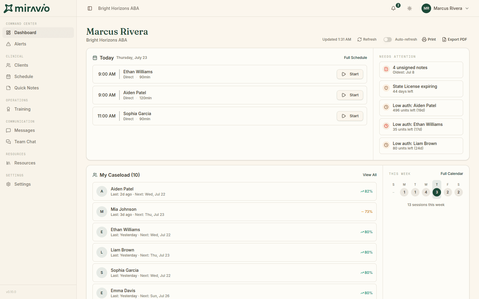 The Miravio therapist dashboard: today's sessions ready to start, the caseload with per-client trends, and alerts for unsigned notes and low authorizations
